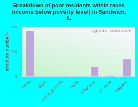 Breakdown of poor residents within races (income below poverty level) in Sandwich, IL