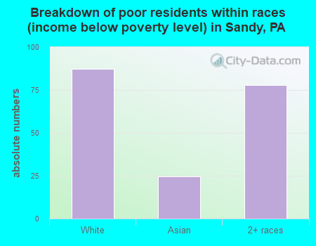 Breakdown of poor residents within races (income below poverty level) in Sandy, PA