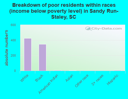 Breakdown of poor residents within races (income below poverty level) in Sandy Run-Staley, SC