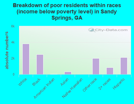 Breakdown of poor residents within races (income below poverty level) in Sandy Springs, GA