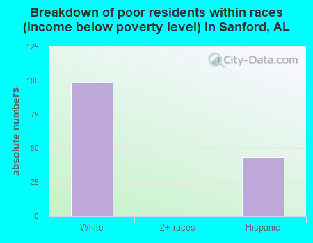 Breakdown of poor residents within races (income below poverty level) in Sanford, AL
