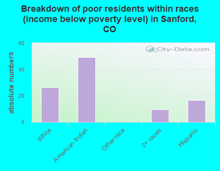 Breakdown of poor residents within races (income below poverty level) in Sanford, CO