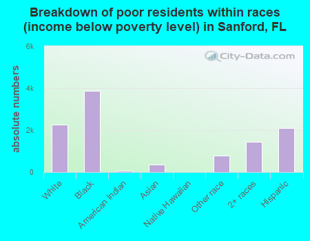 Breakdown of poor residents within races (income below poverty level) in Sanford, FL