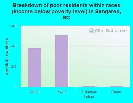 Breakdown of poor residents within races (income below poverty level) in Sangaree, SC