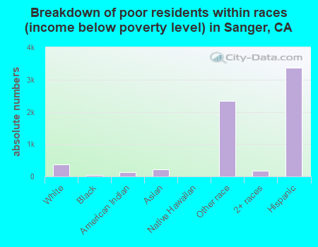 Breakdown of poor residents within races (income below poverty level) in Sanger, CA