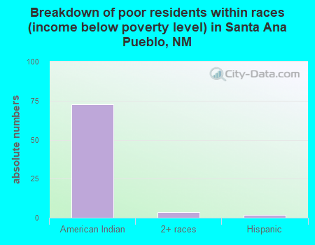 Breakdown of poor residents within races (income below poverty level) in Santa Ana Pueblo, NM