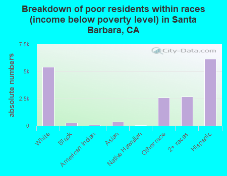 Breakdown of poor residents within races (income below poverty level) in Santa Barbara, CA