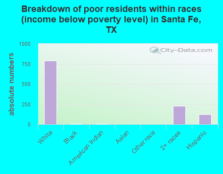 Breakdown of poor residents within races (income below poverty level) in Santa Fe, TX