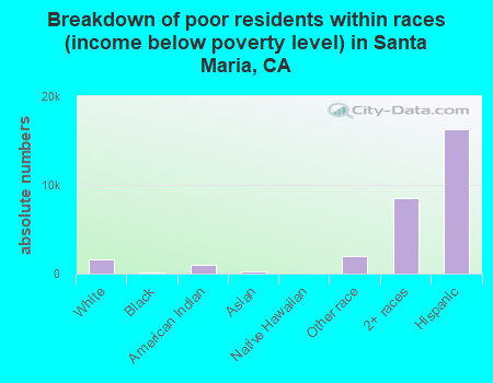 Breakdown of poor residents within races (income below poverty level) in Santa Maria, CA
