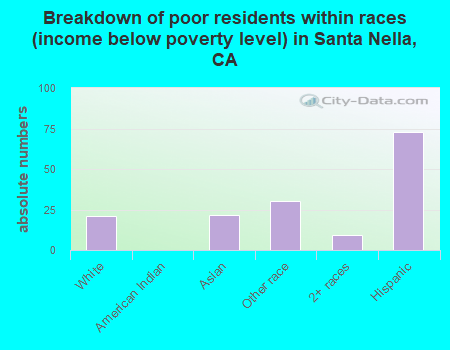 Breakdown of poor residents within races (income below poverty level) in Santa Nella, CA