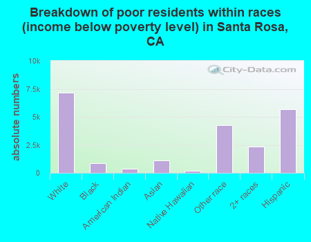 Breakdown of poor residents within races (income below poverty level) in Santa Rosa, CA