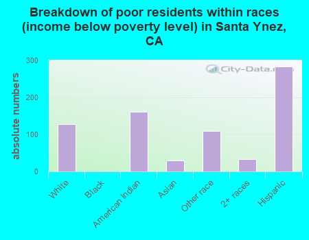 Breakdown of poor residents within races (income below poverty level) in Santa Ynez, CA