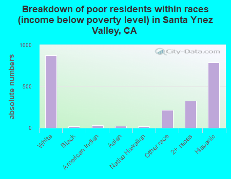 Breakdown of poor residents within races (income below poverty level) in Santa Ynez Valley, CA