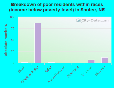 Breakdown of poor residents within races (income below poverty level) in Santee, NE