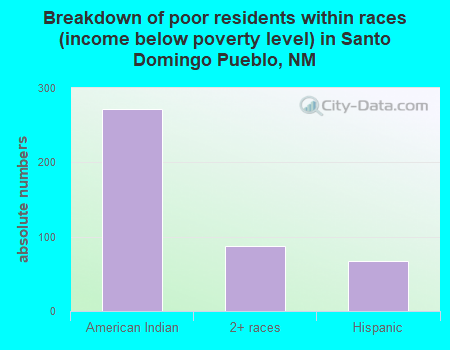 Breakdown of poor residents within races (income below poverty level) in Santo Domingo Pueblo, NM