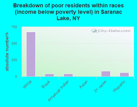 Breakdown of poor residents within races (income below poverty level) in Saranac Lake, NY