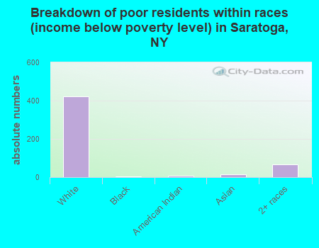 Breakdown of poor residents within races (income below poverty level) in Saratoga, NY