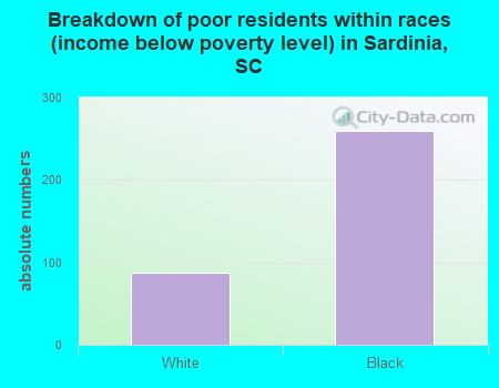 Breakdown of poor residents within races (income below poverty level) in Sardinia, SC