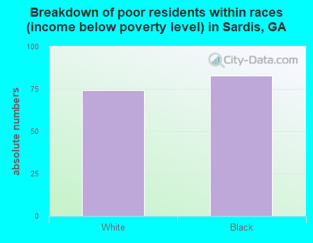 Breakdown of poor residents within races (income below poverty level) in Sardis, GA