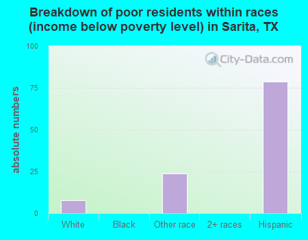 Breakdown of poor residents within races (income below poverty level) in Sarita, TX