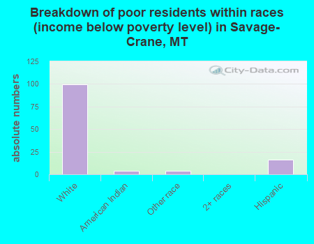 Breakdown of poor residents within races (income below poverty level) in Savage-Crane, MT