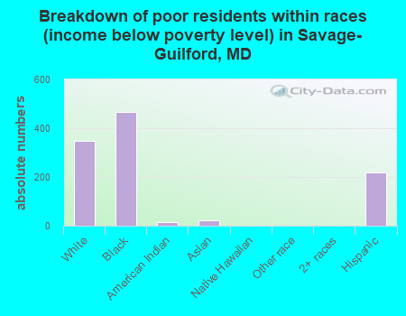 Breakdown of poor residents within races (income below poverty level) in Savage-Guilford, MD