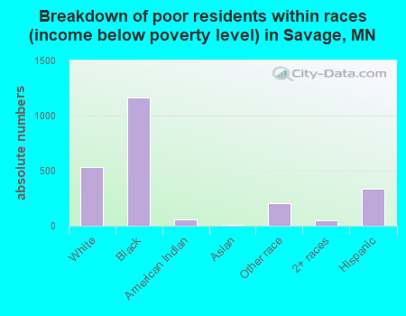 Breakdown of poor residents within races (income below poverty level) in Savage, MN