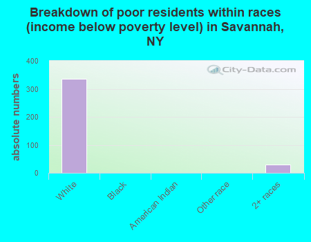 Breakdown of poor residents within races (income below poverty level) in Savannah, NY