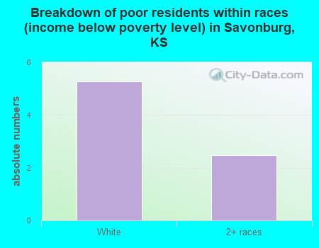 Breakdown of poor residents within races (income below poverty level) in Savonburg, KS