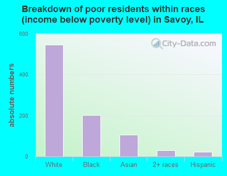 Breakdown of poor residents within races (income below poverty level) in Savoy, IL