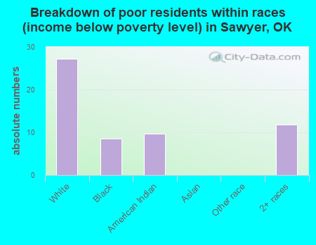 Breakdown of poor residents within races (income below poverty level) in Sawyer, OK