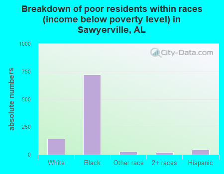 Breakdown of poor residents within races (income below poverty level) in Sawyerville, AL