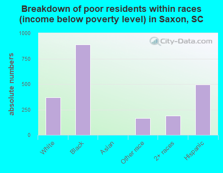 Breakdown of poor residents within races (income below poverty level) in Saxon, SC