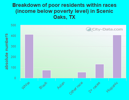 Breakdown of poor residents within races (income below poverty level) in Scenic Oaks, TX