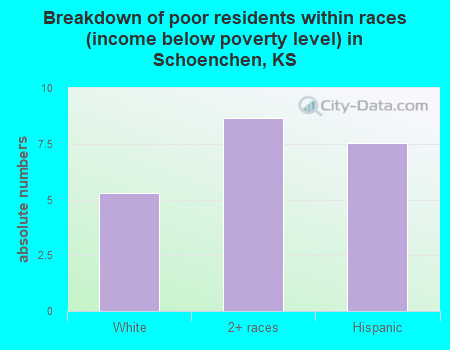 Breakdown of poor residents within races (income below poverty level) in Schoenchen, KS