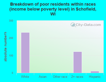 Breakdown of poor residents within races (income below poverty level) in Schofield, WI