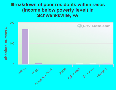 Breakdown of poor residents within races (income below poverty level) in Schwenksville, PA