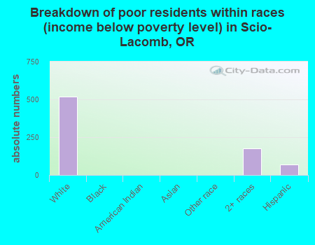 Breakdown of poor residents within races (income below poverty level) in Scio-Lacomb, OR