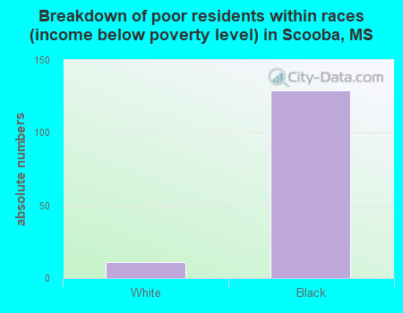 Breakdown of poor residents within races (income below poverty level) in Scooba, MS