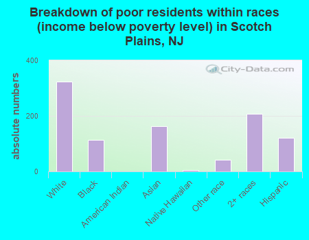 Breakdown of poor residents within races (income below poverty level) in Scotch Plains, NJ