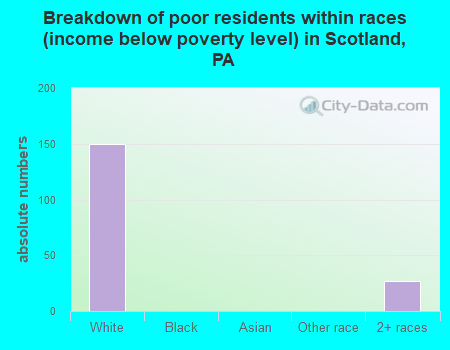 Breakdown of poor residents within races (income below poverty level) in Scotland, PA