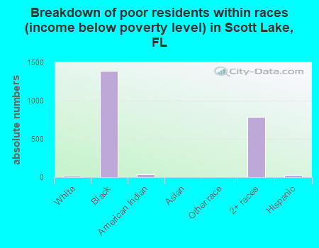 Breakdown of poor residents within races (income below poverty level) in Scott Lake, FL