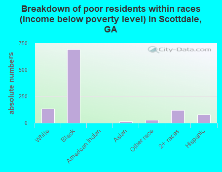 Breakdown of poor residents within races (income below poverty level) in Scottdale, GA