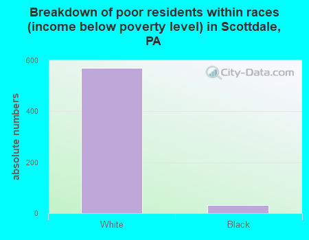 Breakdown of poor residents within races (income below poverty level) in Scottdale, PA