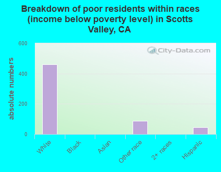 Breakdown of poor residents within races (income below poverty level) in Scotts Valley, CA