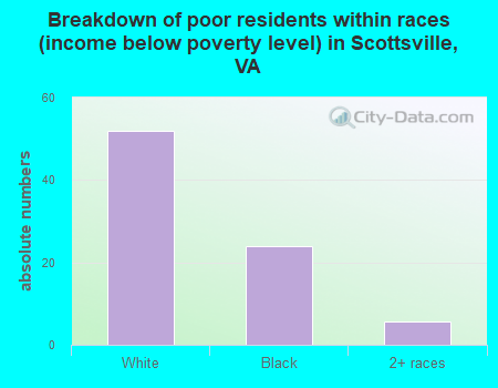 Breakdown of poor residents within races (income below poverty level) in Scottsville, VA