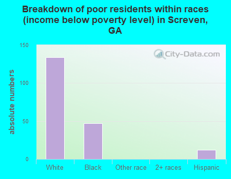 Breakdown of poor residents within races (income below poverty level) in Screven, GA