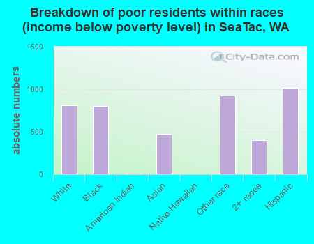 Breakdown of poor residents within races (income below poverty level) in SeaTac, WA