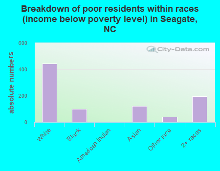 Breakdown of poor residents within races (income below poverty level) in Seagate, NC