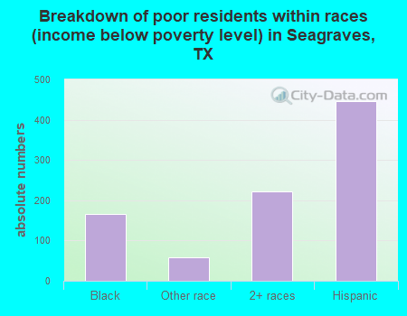 Breakdown of poor residents within races (income below poverty level) in Seagraves, TX